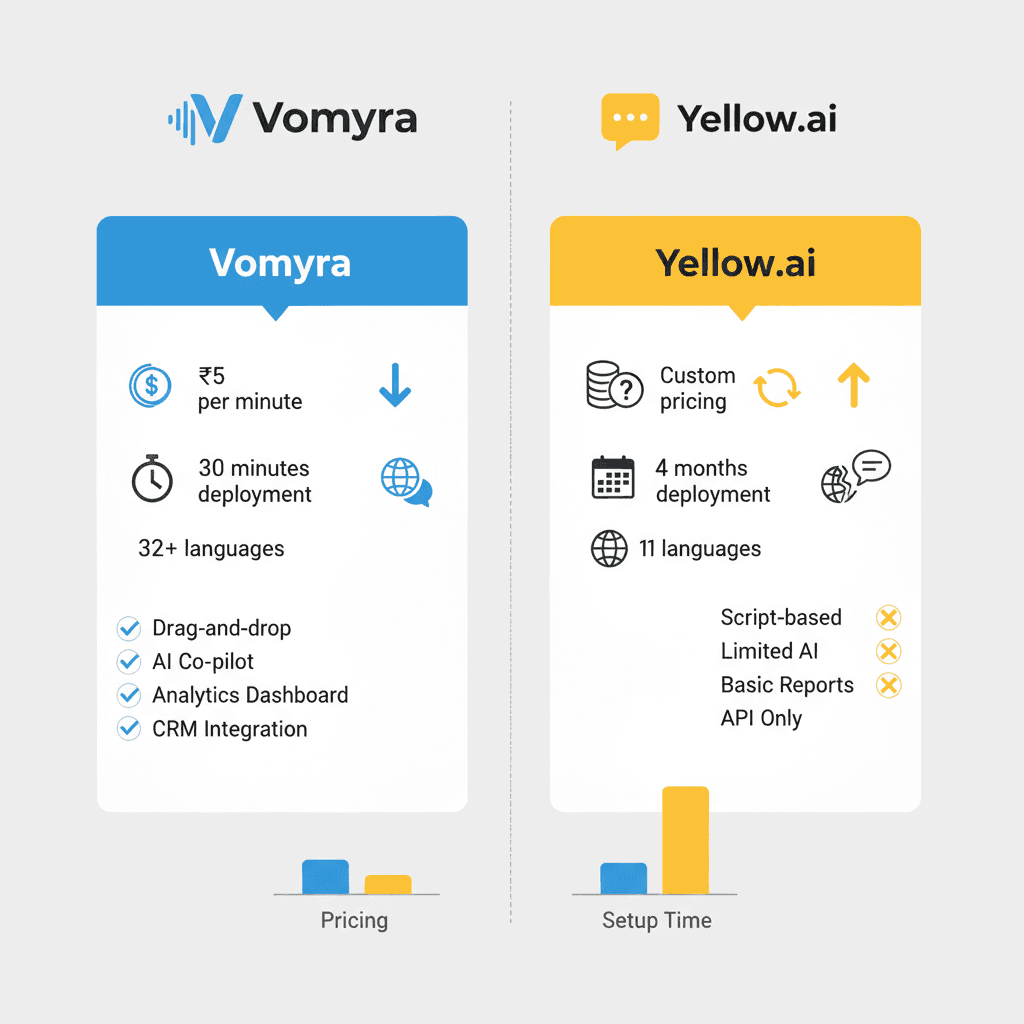 Vomyra vs Yellow.ai: An Indian VoiceBot Comparison