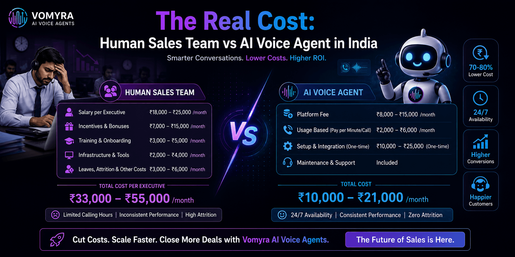 The Real Cost Human Sales Team vs AI Voice Agent in India