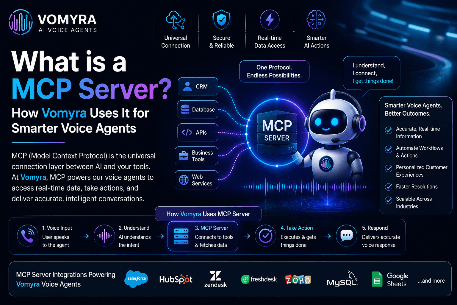 What is a MCP Server How Vomyra Uses It for Smarter Voice Agents