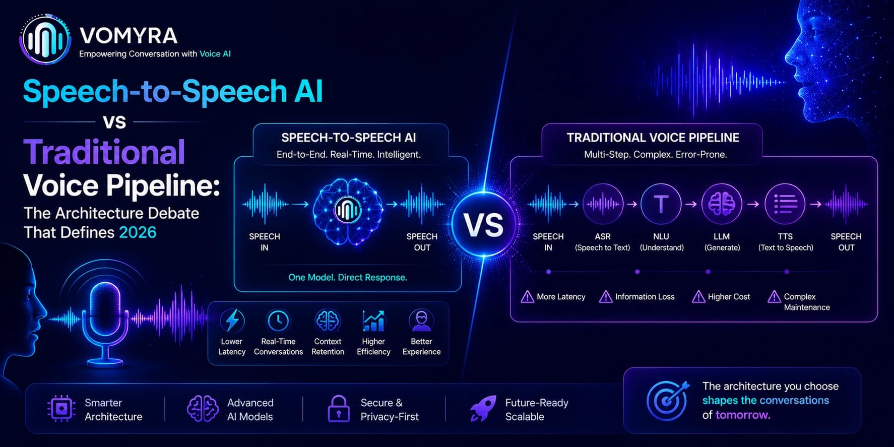 Speech-to-Speech AI vs Traditional Voice Pipeline The Architecture Debate That Defines 2026